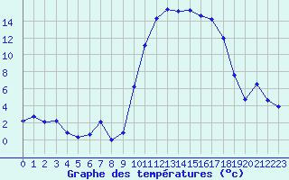 Courbe de tempratures pour Tarbes (65)