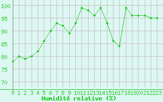Courbe de l'humidit relative pour Pau (64)