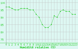 Courbe de l'humidit relative pour Grandfresnoy (60)