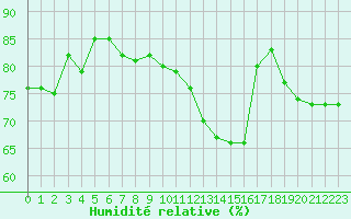 Courbe de l'humidit relative pour Lyon - Bron (69)