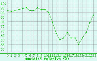 Courbe de l'humidit relative pour Kernascleden (56)