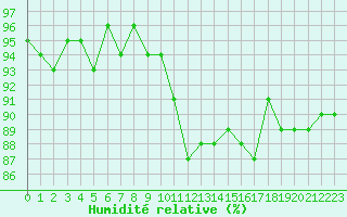 Courbe de l'humidit relative pour Vernouillet (78)