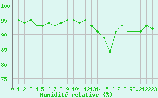 Courbe de l'humidit relative pour Saint-Philbert-de-Grand-Lieu (44)