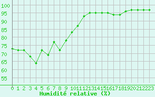 Courbe de l'humidit relative pour Cazaux (33)