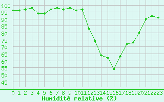 Courbe de l'humidit relative pour Brigueuil (16)