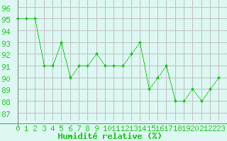 Courbe de l'humidit relative pour Herserange (54)