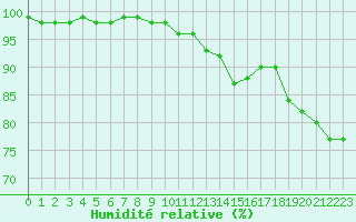 Courbe de l'humidit relative pour Cap de la Hve (76)