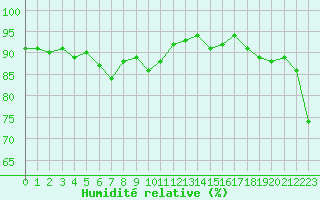 Courbe de l'humidit relative pour Six-Fours (83)