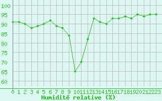 Courbe de l'humidit relative pour Tthieu (40)
