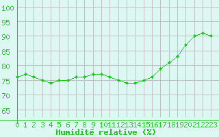 Courbe de l'humidit relative pour Christnach (Lu)