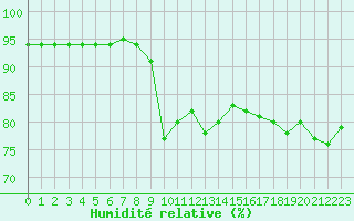 Courbe de l'humidit relative pour Toulon (83)