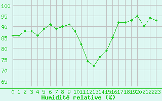 Courbe de l'humidit relative pour Six-Fours (83)