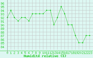 Courbe de l'humidit relative pour Montroy (17)
