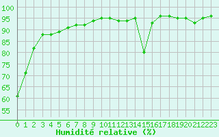 Courbe de l'humidit relative pour Saint-Amans (48)