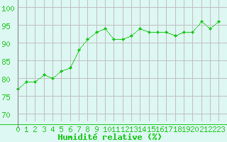 Courbe de l'humidit relative pour Saint-Paul-lez-Durance (13)
