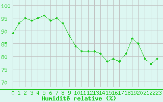 Courbe de l'humidit relative pour Biache-Saint-Vaast (62)