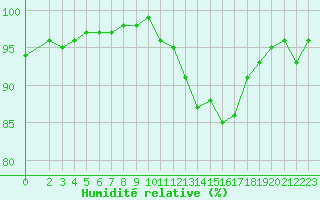Courbe de l'humidit relative pour Saint-Georges-d'Oleron (17)