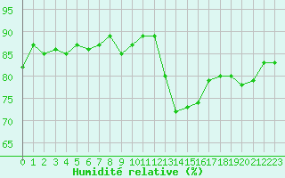 Courbe de l'humidit relative pour Trgueux (22)