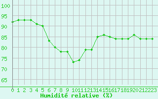 Courbe de l'humidit relative pour Quimper (29)