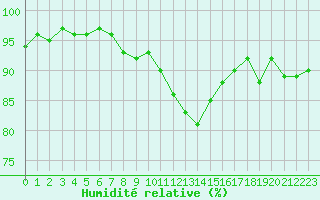 Courbe de l'humidit relative pour Gurande (44)