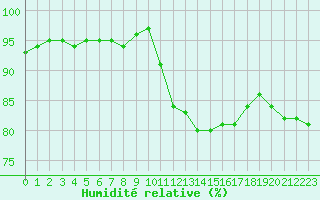 Courbe de l'humidit relative pour Plussin (42)