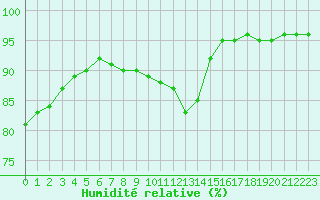 Courbe de l'humidit relative pour Izegem (Be)