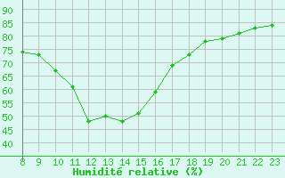 Courbe de l'humidit relative pour Champtercier (04)