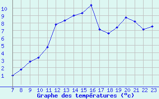 Courbe de tempratures pour Colmar-Ouest (68)