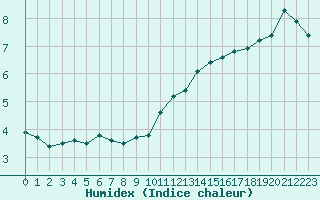 Courbe de l'humidex pour Limoges (87)