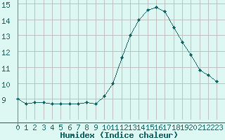 Courbe de l'humidex pour Millau (12)