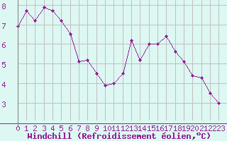 Courbe du refroidissement olien pour Nantes (44)