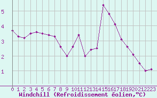 Courbe du refroidissement olien pour Bulson (08)