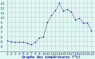 Courbe de tempratures pour Jonzac (17)