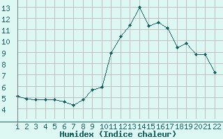 Courbe de l'humidex pour Jonzac (17)