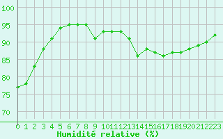 Courbe de l'humidit relative pour Le Mans (72)