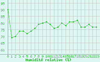 Courbe de l'humidit relative pour Eu (76)