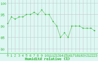 Courbe de l'humidit relative pour Brigueuil (16)