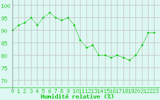 Courbe de l'humidit relative pour Eu (76)