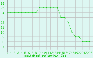 Courbe de l'humidit relative pour Gjilan (Kosovo)