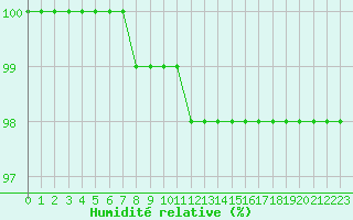 Courbe de l'humidit relative pour Mont-Aigoual (30)