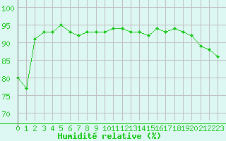 Courbe de l'humidit relative pour Epinal (88)
