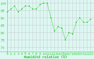 Courbe de l'humidit relative pour Lamballe (22)