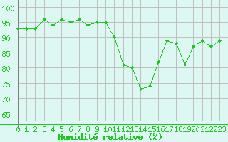 Courbe de l'humidit relative pour Lans-en-Vercors - Les Allires (38)