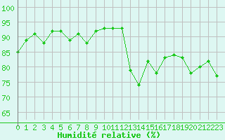 Courbe de l'humidit relative pour Sisteron (04)