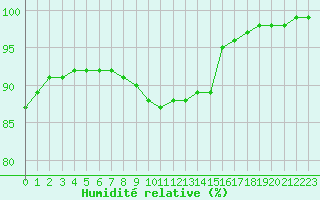Courbe de l'humidit relative pour Roissy (95)