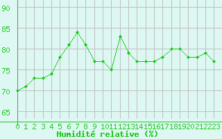 Courbe de l'humidit relative pour Vichy (03)