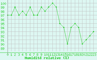 Courbe de l'humidit relative pour Mazres Le Massuet (09)