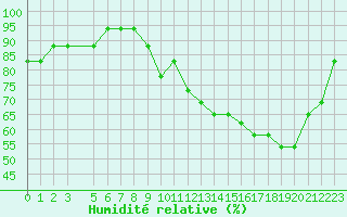 Courbe de l'humidit relative pour Souprosse (40)