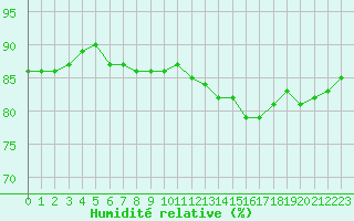 Courbe de l'humidit relative pour Biache-Saint-Vaast (62)
