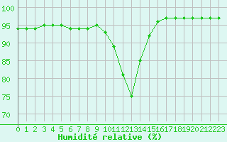 Courbe de l'humidit relative pour Tours (37)